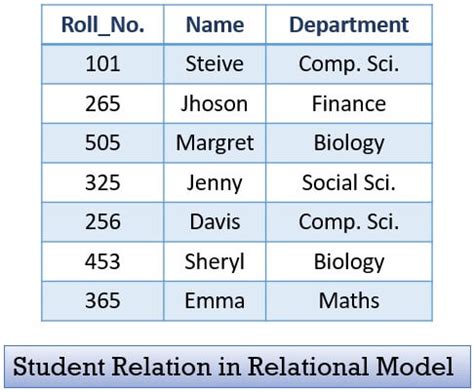 What is Relational Data Model? Characteristics, Diagram, Constraints, Advanatges & Disadvantages ...