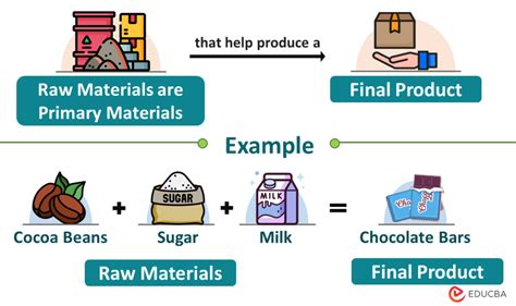 Raw Materials Meaning | Types, Sources & Examples | EDUCBA