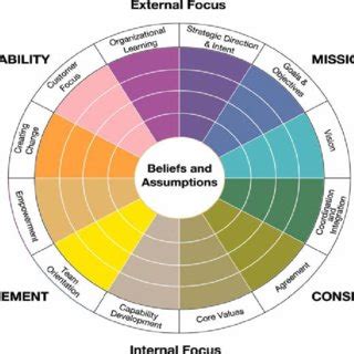 (PDF) Organizational culture modeling