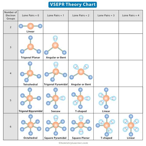 VSEPR Theory: Explanation, Chart, and Examples