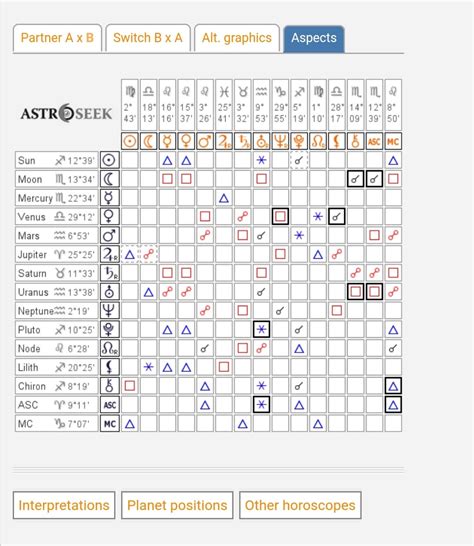 What do the dotted line aspects mean on Astro-seek aspect charts? There ...