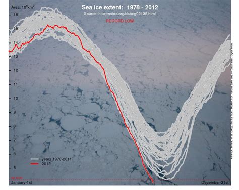 Arctic Sea Ice Extent: We're gonna need a bigger graph