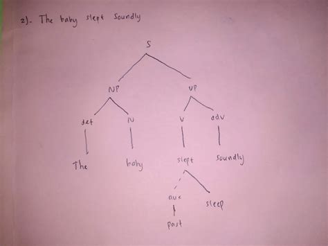 Ana Septiani: adverbial phrase, adjective phrase, and prepositional phrase with tree diagram