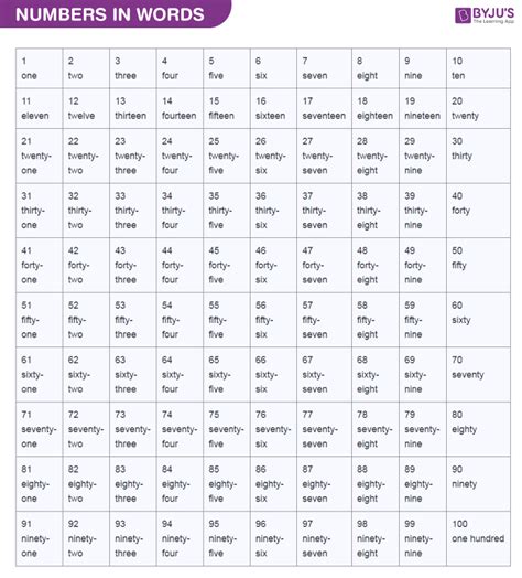 Numbers In Words List