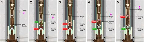 Oil Field Beam Pumps How They Work - The Best Picture Of Beam