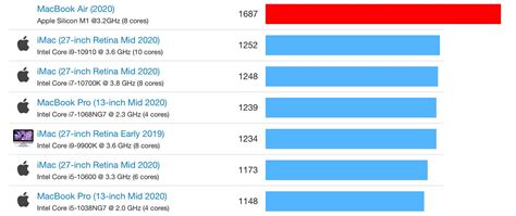 Чип Apple M1 С 8 Ядерным Процессором – Telegraph