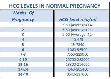 HCG Level at 5 weeks Nervous | BabyCenter