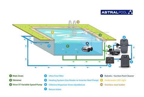 How A Swimming Pool Works | AstralPool Australia