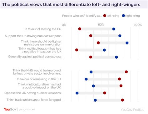 Left-wing vs right-wing: it’s complicated | YouGov