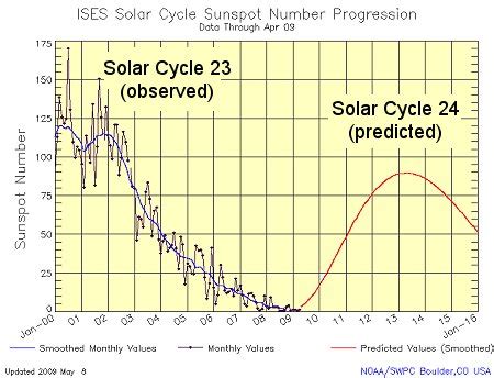 NASA Releases New Predictions for Solar Cycle 24