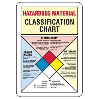 Hazardous Material Classification Chart Sign | Emedco