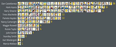 Did You Know That Just 3 Actors Voice Over 70 Characters in The Simpsons? - Neatorama