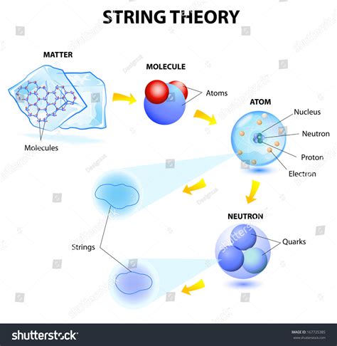 String Theory, Superstrings & M-Theory. On An Example Of A Matter, Molecules, Atoms, Electrons ...