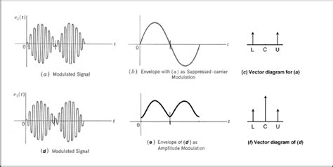 2.2-3 Single & Double sideband forms of "amplitude" modulation. (b)... | Download Scientific Diagram