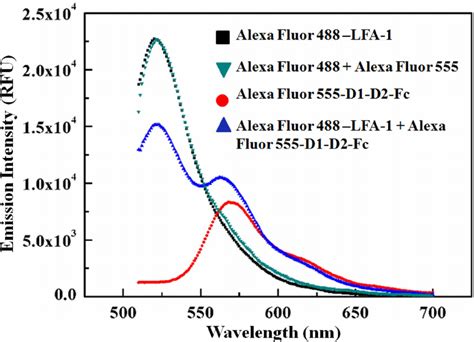 Ascertaining the FRET activity between Alexa Fluor 488-LFA-1 and Alexa ...