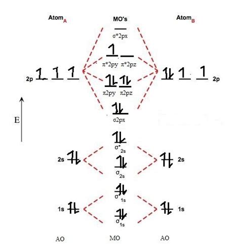 No Molecular Orbital Diagram