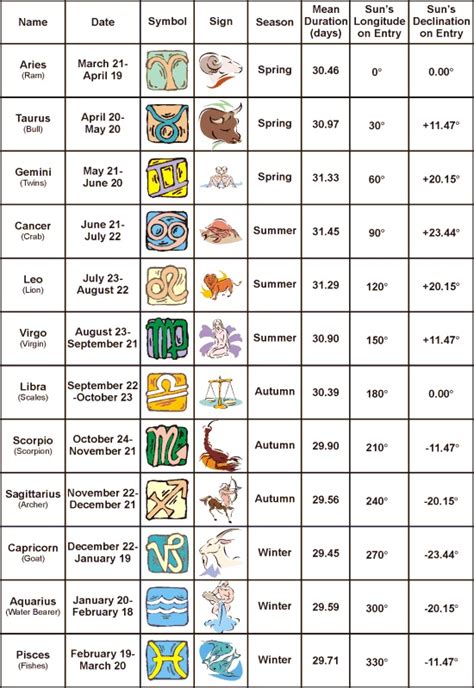 Astrology Signs - Zodiac Signs l Horoscopes Signs Explained : Astrology Signs Chart l Zodiac Signs