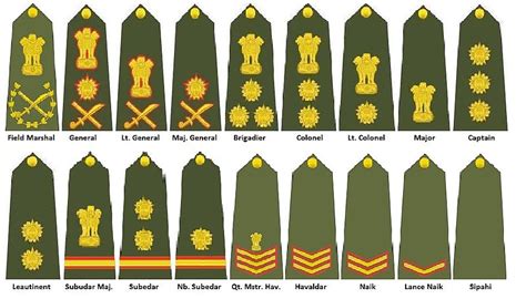 Ranks and Insignia of Indian Army - clear ssb