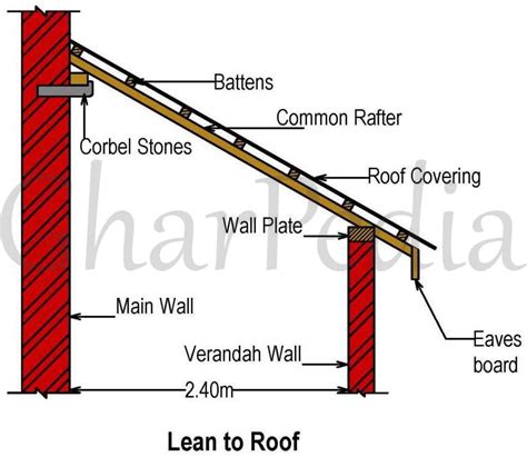 Lean to Roof: Acquire More Information about it