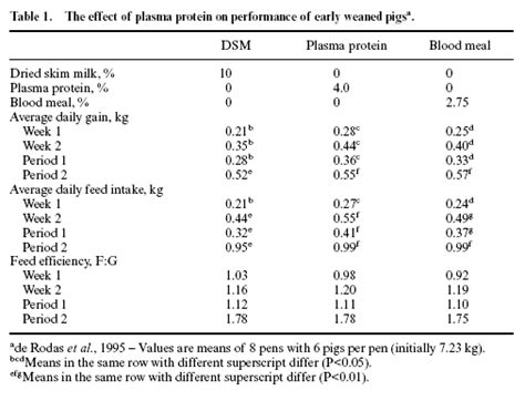 Nutrition and management of the early-weaned pig | Engormix