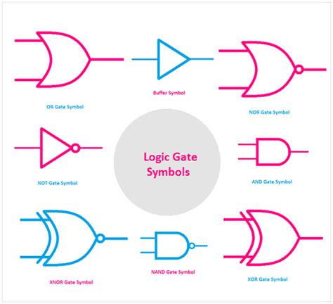 Logic Gate Symbols - OR, AND, NOT, NOR, NAND, XOR, XNOR - ETechnoG