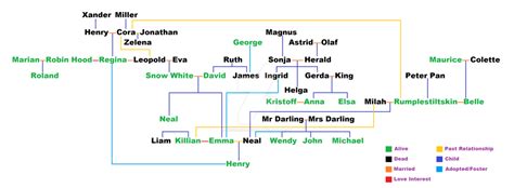 Henry Ford Family Tree