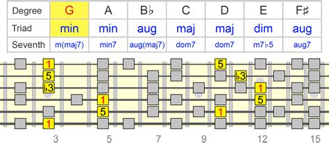 Melodic Minor Scale on Guitar - Everything You Need To Know