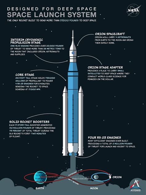 Artemis I: About the SLS - Space Center Houston