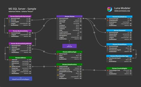 AdventureWorks Sample Database | ERD | Luna Modeler