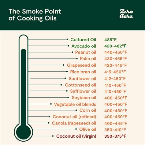 Cooking Oil Smoke Points: A Practical Guide for Cooks and Chefs | Zero Acre Farms