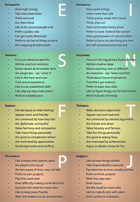 personality types | Myers-Briggs Personality Types of Designers - UX ...