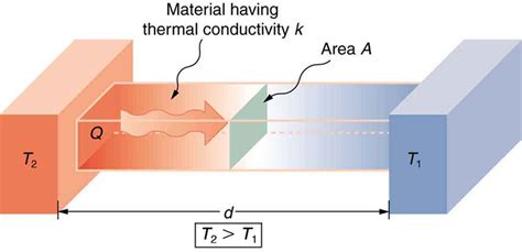 Examples Of Thermal Conductivity