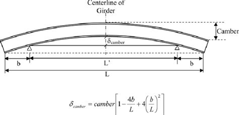 Beam Camber Diagram