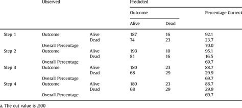 Classification Table. | Download Table