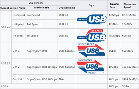 EmbeddedGeeKs - USB Speeds