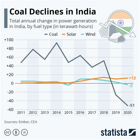 Chart: Coal Declines in India | Statista