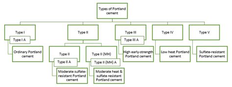 The Important Ten Types of Portland Cement - Code Concrete