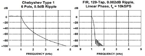 Characteristics example of (a) analog versus (b) digital filter [16] | Download Scientific Diagram