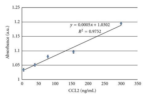 Calibration Curve for Assay performed on UV/Vis spectrometer ...