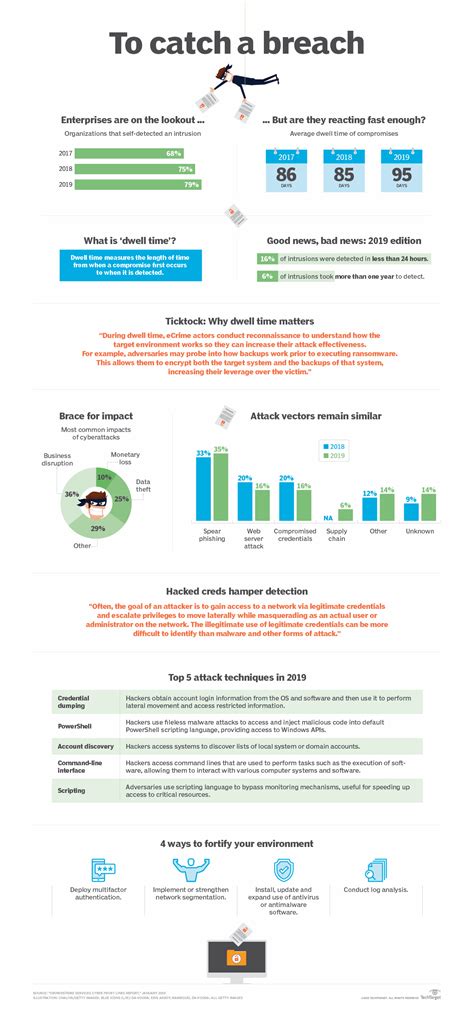 The state of cybersecurity risk: Detection and mitigation | TechTarget