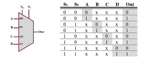 4 to 1 multiplexer truth table - Lillian Buckland