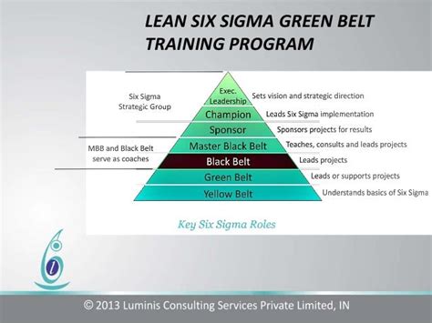 Lean six sigma green belt training program