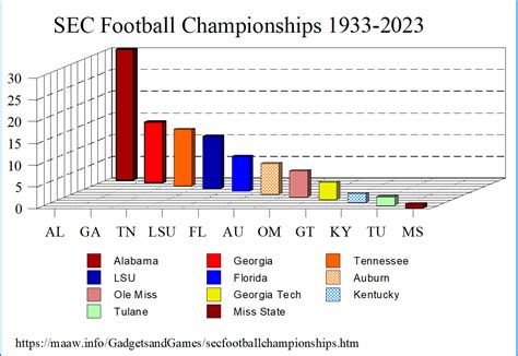 SEC Football Championships