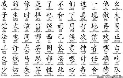 Mandarin Language Alphabet