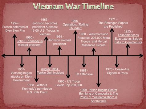 PPT - Vietnam War Timeline PowerPoint Presentation, free download - ID ...