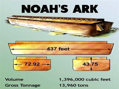 "FaithBook" Glory to God: The Ark of Noah has been found. It's real. I'll describe the evidence ...