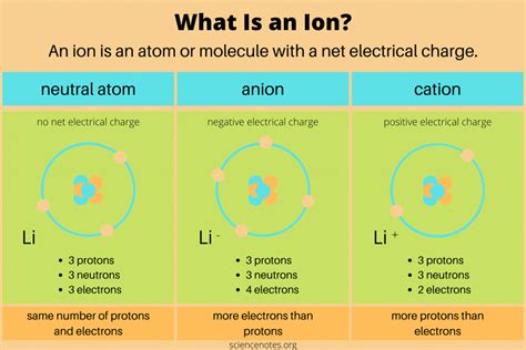 What Is an Ion? Chemistry Definition