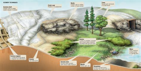 Scenery basics for model railroaders - Trains