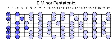 B Minor Pentatonic Scale