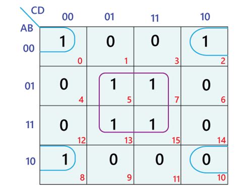 Simplification of boolean expressions using Karnaugh Map - Javatpoint